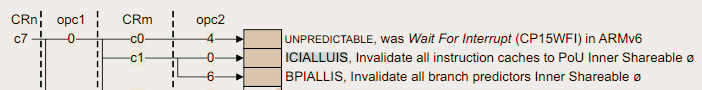 ARMv6异常处理流程及中断类型示意图
