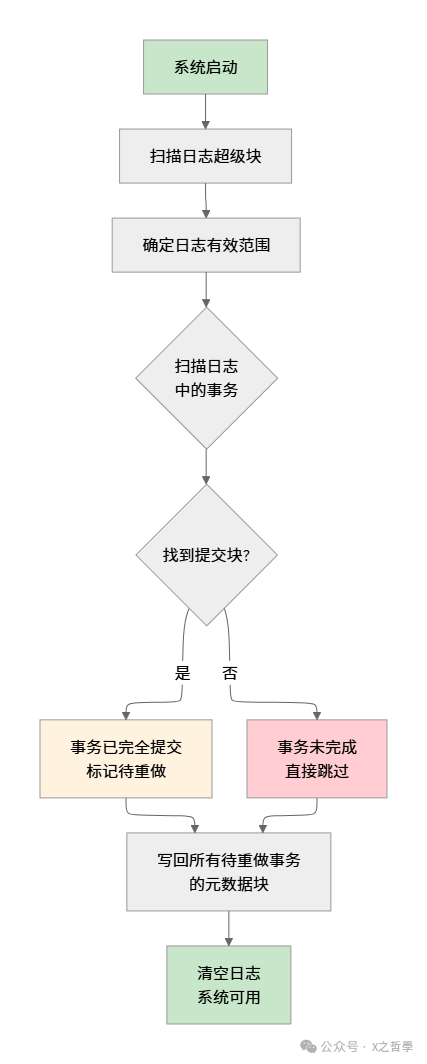 ext4文件系统启动时日志恢复流程图