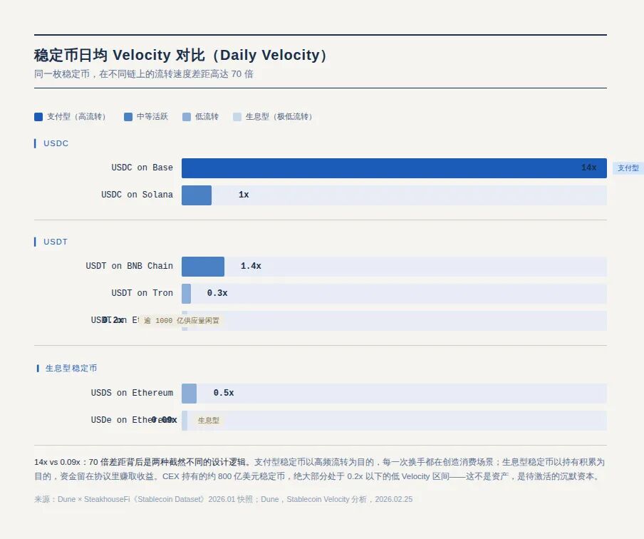 稳定币日均 Velocity 对比图