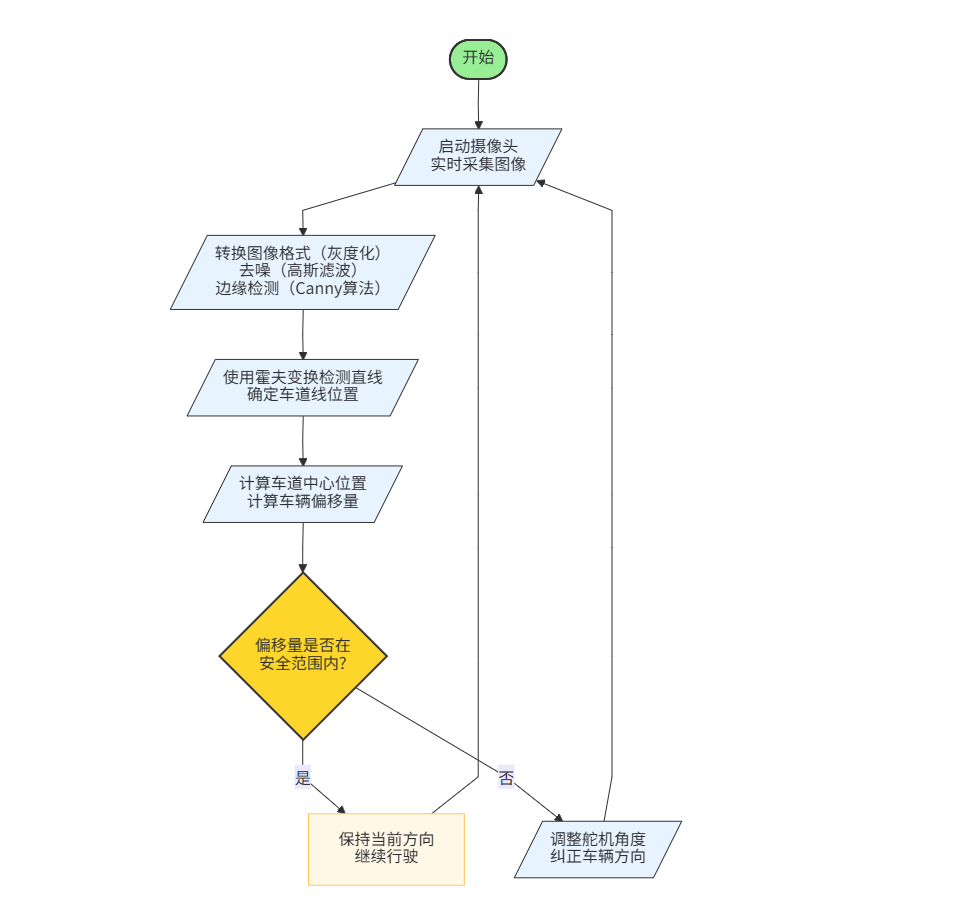 车道保持系统流程图
