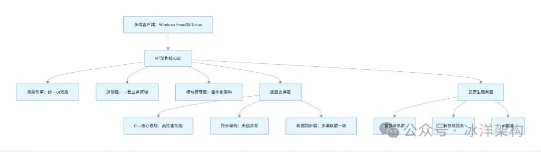 QQ NT 跨平台统一架构图