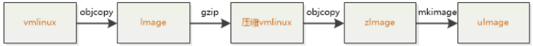 Linux内核镜像文件生成流程图