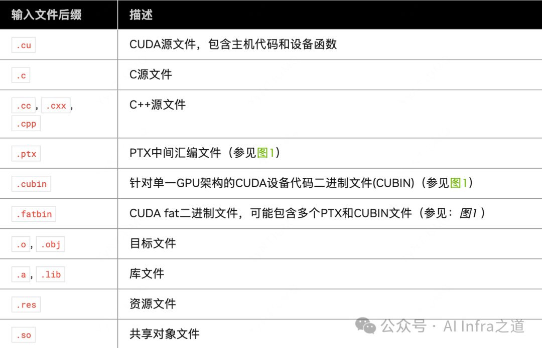 CUDA编译输入文件类型说明
