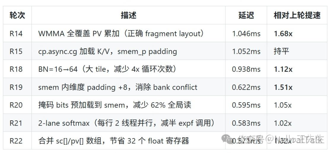 R14到R22阶段的深度优化措施表格