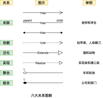 UML 关系类型及图示对照表