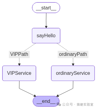 流程图：从 sayHello 分叉出 VIPPath 和 ordinaryPath