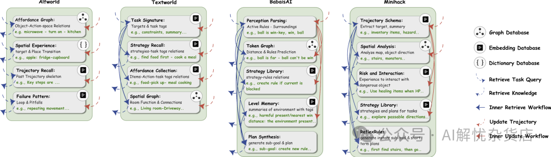 不同基准测试中最佳学习记忆设计的可视化结构图