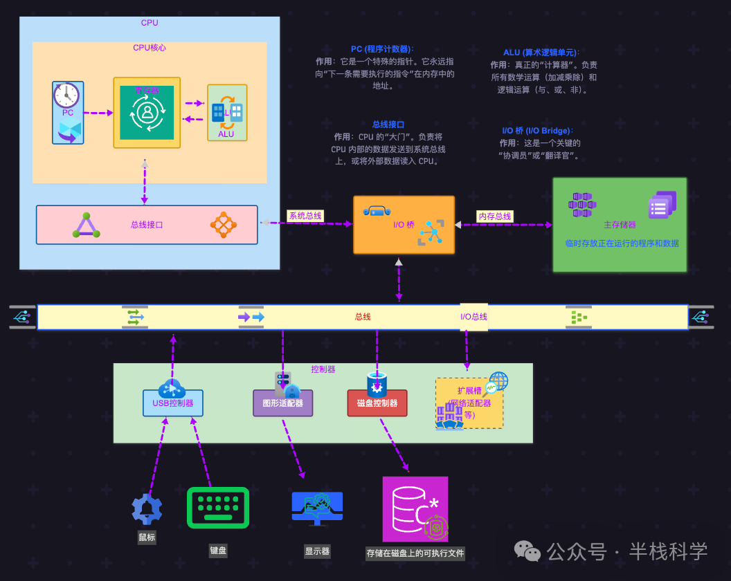 计算机硬件系统结构示意图