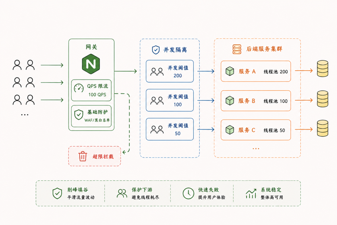 系统架构与并发隔离流量控制流程图