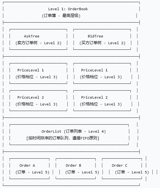 订单簿树状结构示意图