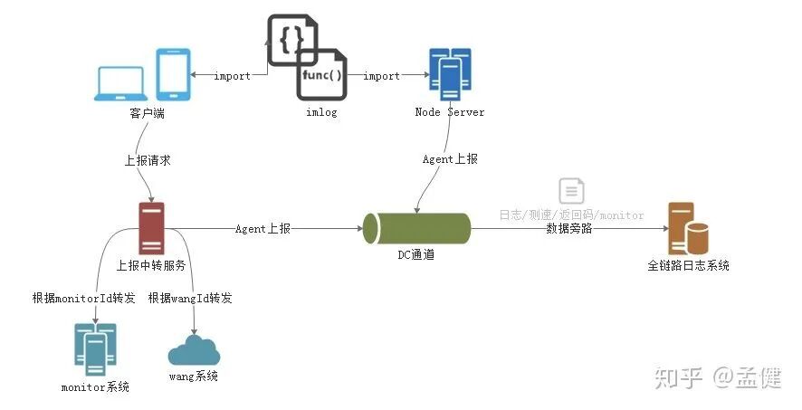 前端日志上报与监控系统架构图