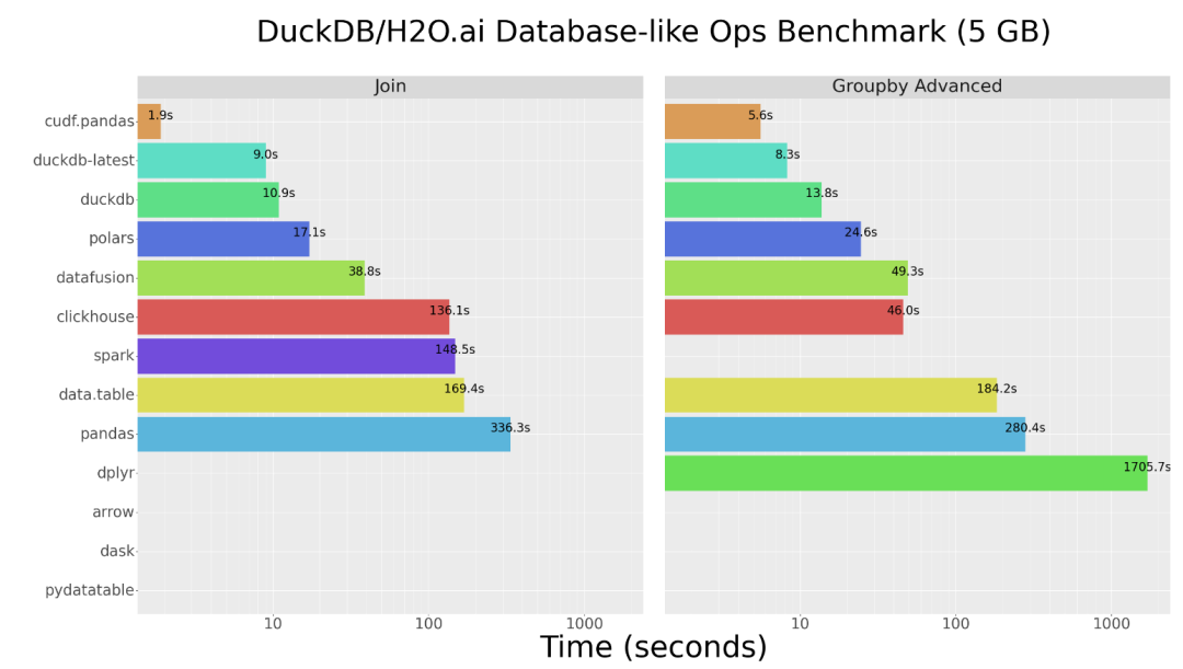 DuckDB/H2O.ai 数据库类操作基准测试 (5GB) 性能对比图