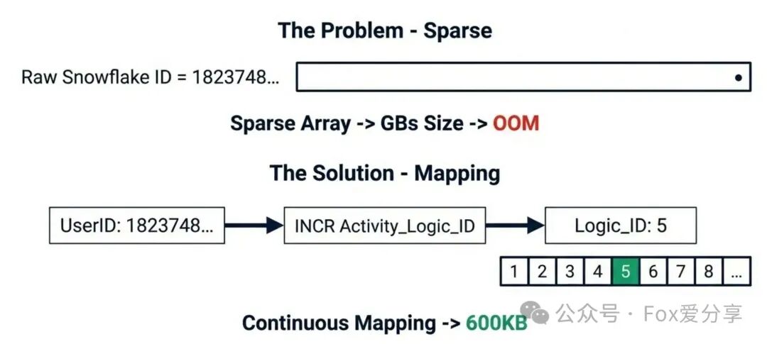 通过ID映射将稀疏的雪花ID转换为连续的小整数，解决内存溢出问题