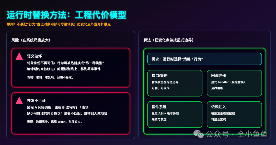 运行时替换方法的工程代价模型