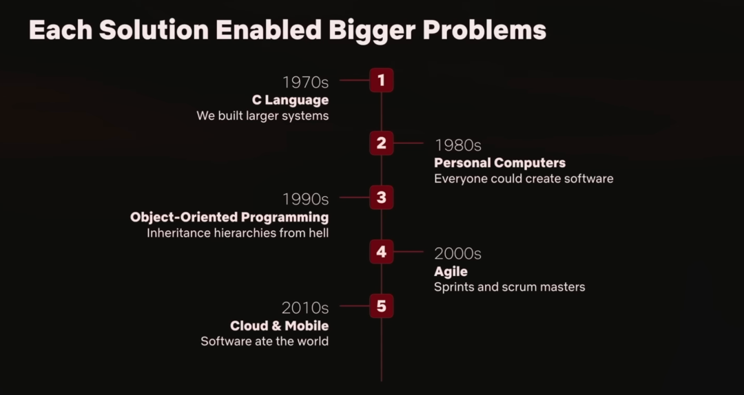 技术发展引发更大问题的时间轴图