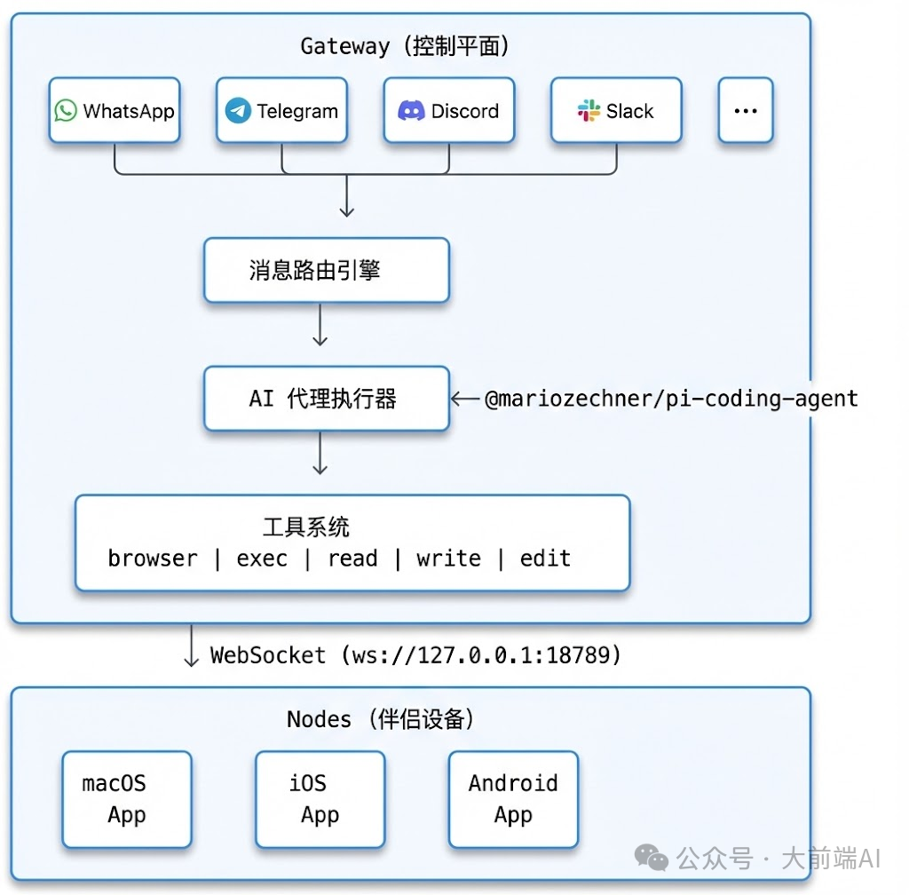 Clawdbot 系统架构图：Gateway与Nodes
