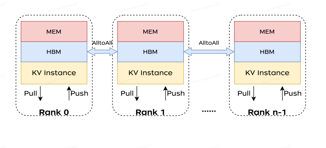 分布式分层存储架构