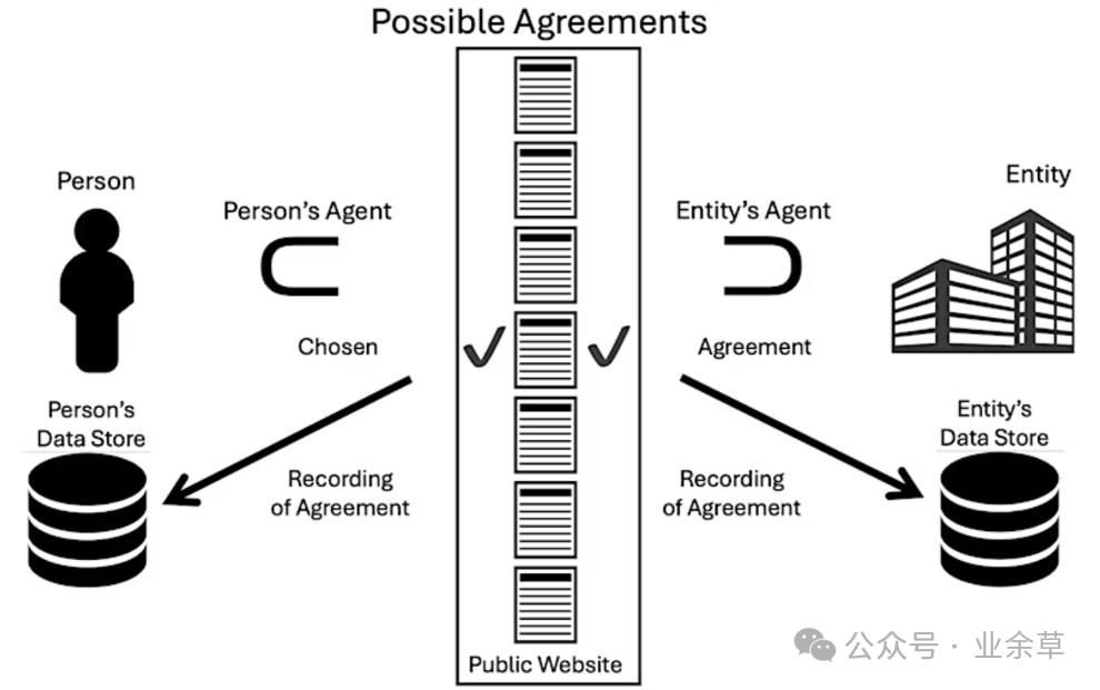 MyTerms协议流程示意图