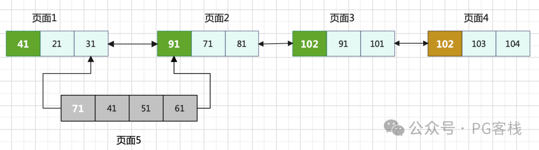 扫描完页面2后，页面5被摘除示意图
