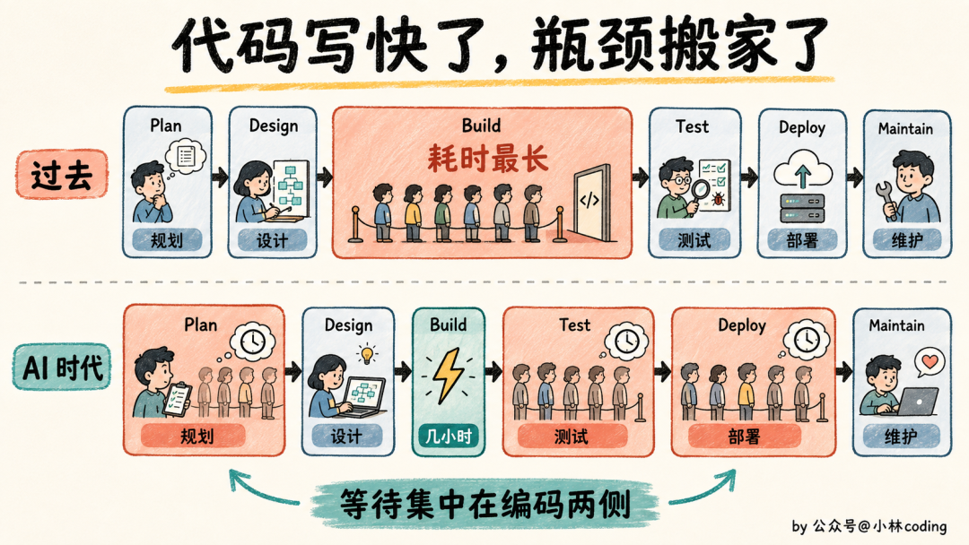 传统软件开发生命周期与AI时代开发流程对比