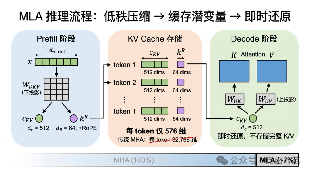 MLA低秩压缩推理流程图