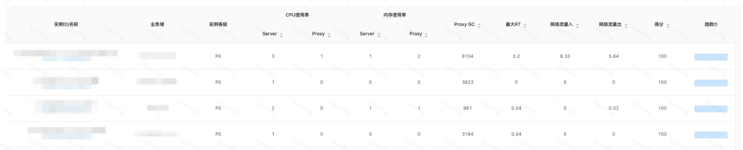 实例综合得分巡检排名表格