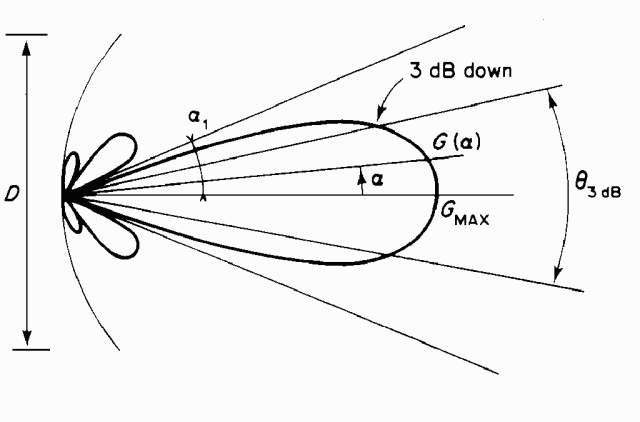天线方向图与3dB波束宽度示意图