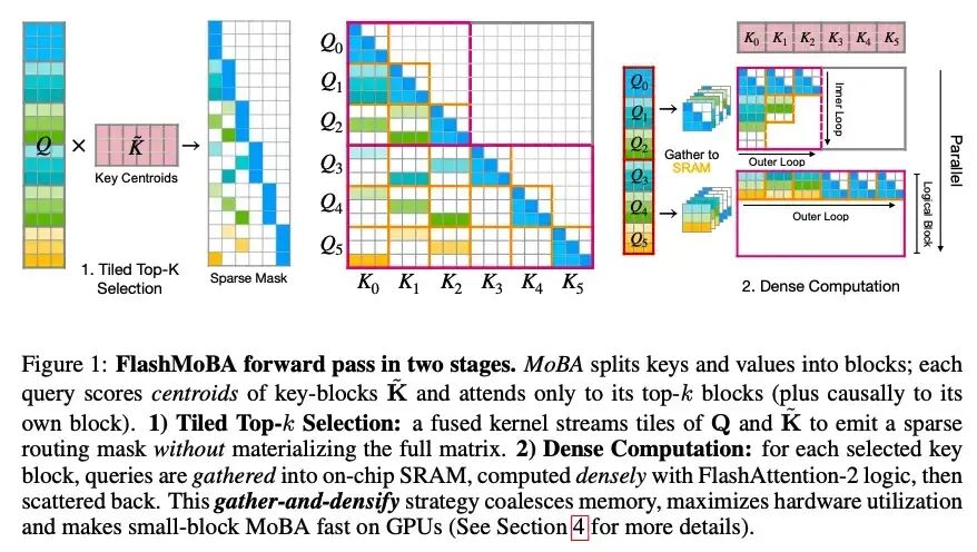 FlashMoBA前向传播两阶段流程示意图