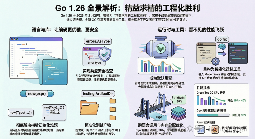 Go 1.26 特性全景解析图