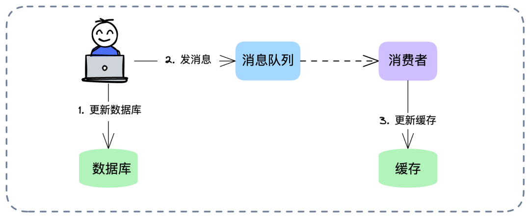 先更新数据库，再发消息更新缓存
