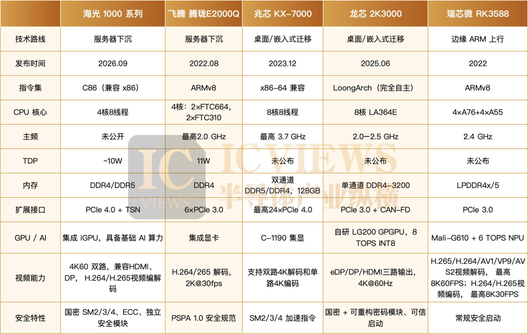海光飞腾兆芯龙芯瑞芯微国产CPU技术参数对比