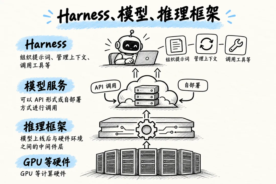 智能体架构层级:Harness、模型服务、推理框架与GPU硬件