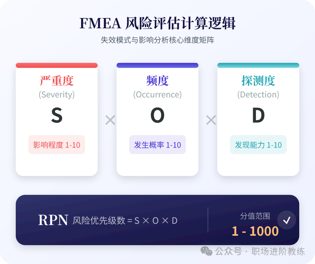 FMEA风险评估核心维度（S.O.D）与RPN计算逻辑