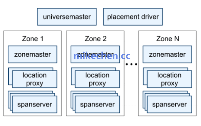 分布式系统强一致性架构图