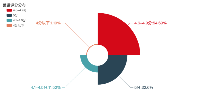 菜谱评分分布玫瑰图
