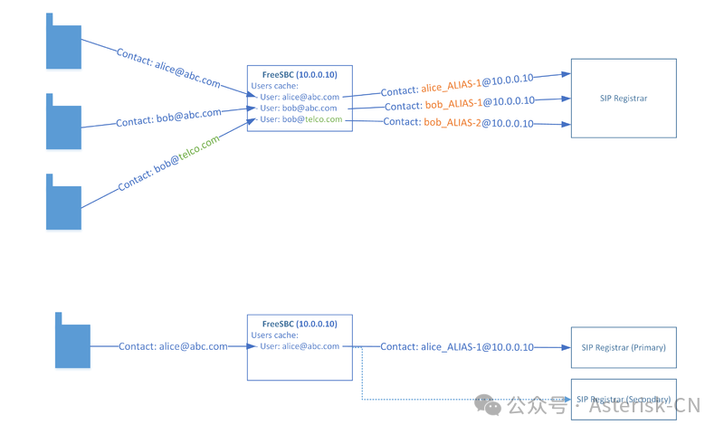 联系人重映射示意图