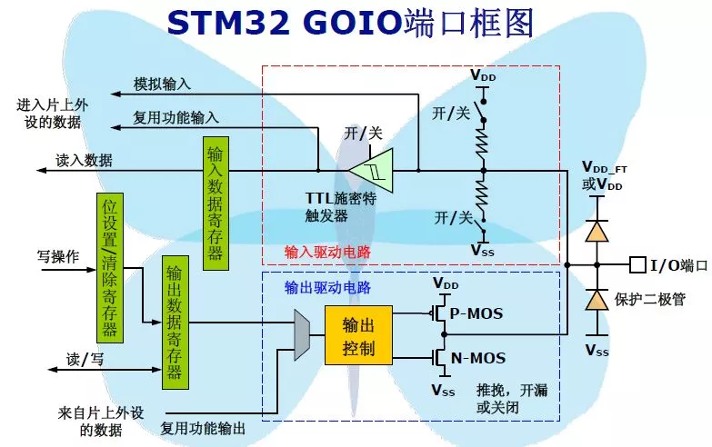 STM32 GPIO 端口内部结构框图