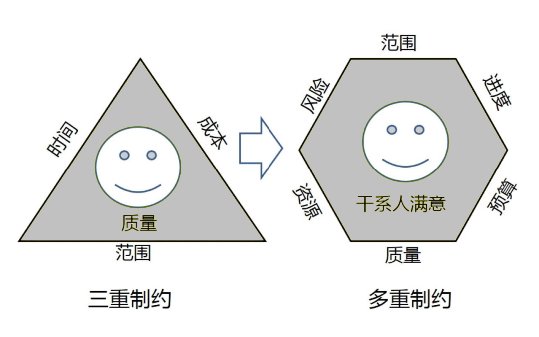 项目三重制约与多重制约对比图