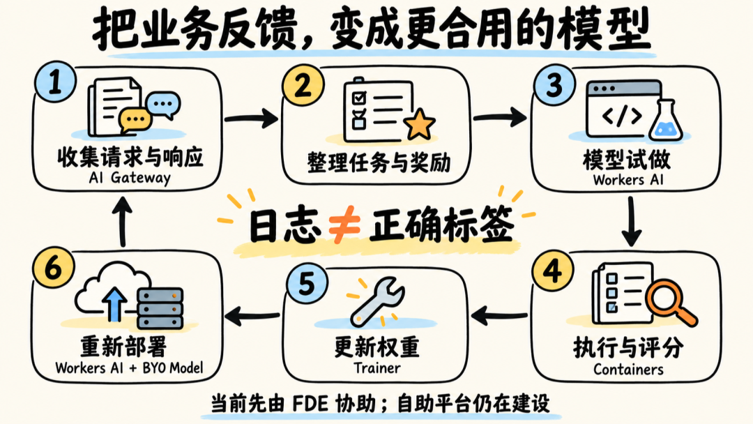 中文微调闭环:收集数据后先整理任务与奖励,再试做、评分、训练和部署