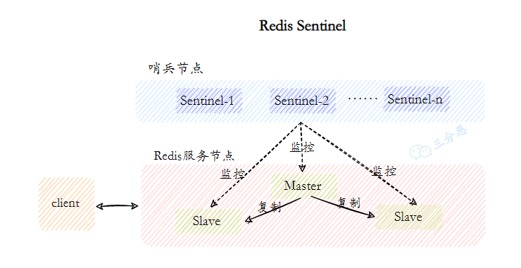 Redis Sentinel架构图
