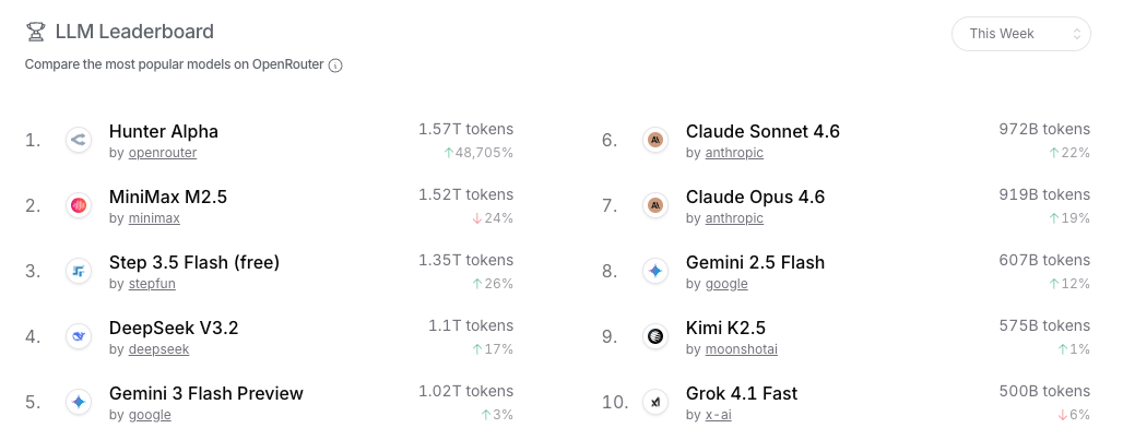 OpenRouter本周大模型排行榜