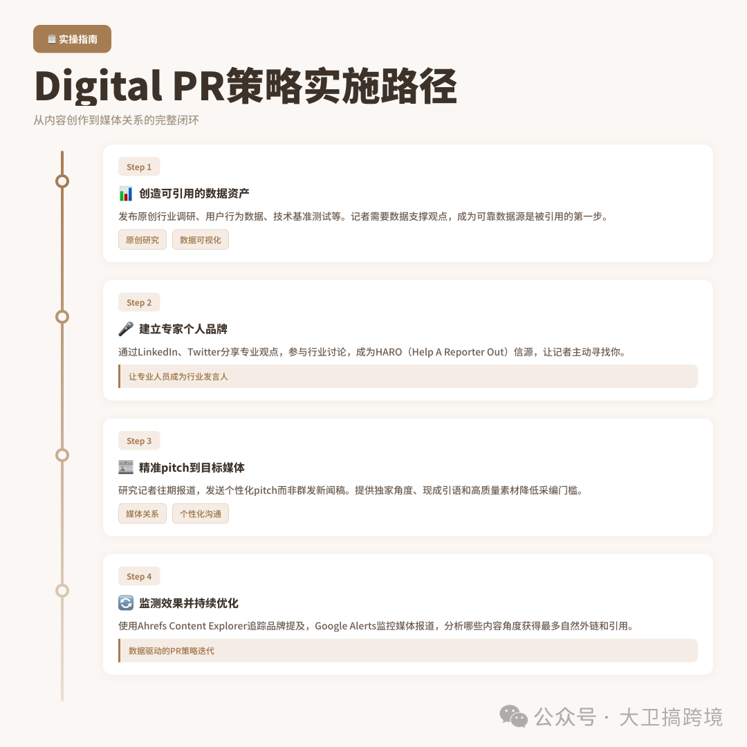 Digital PR策略实施路径指南图