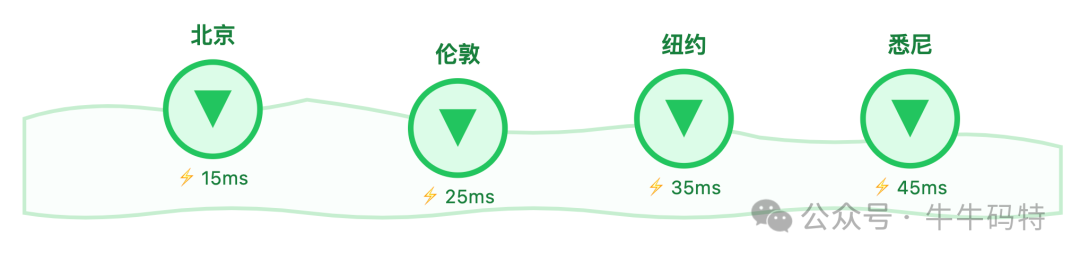 CDN全球加速节点延迟示意图