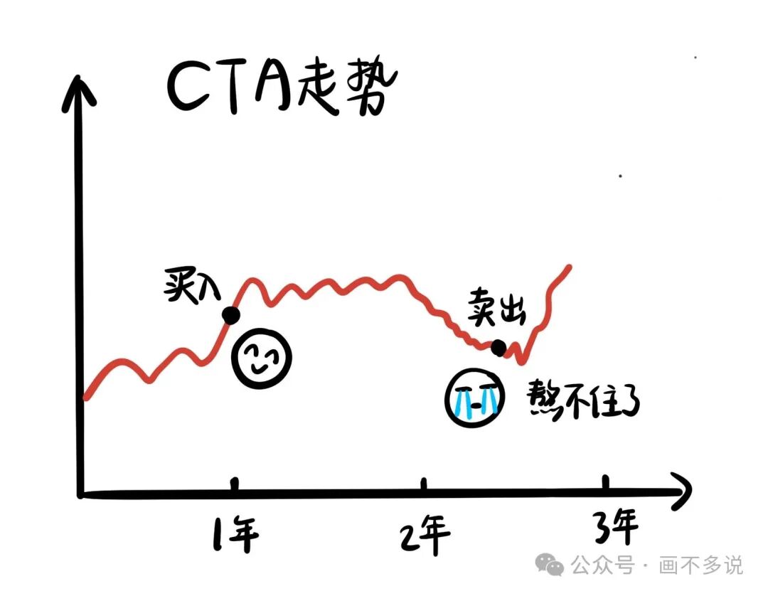 CTA走势图，展示追高买入后“熬不住了”的亏损场景