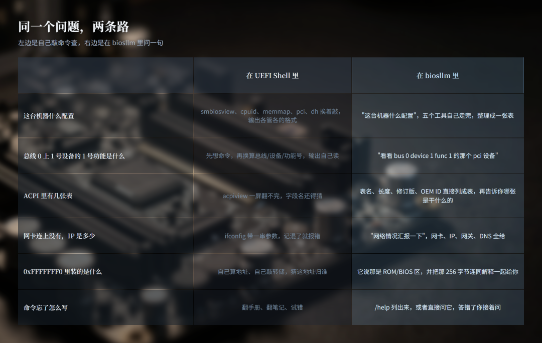 UEFI Shell与传统命令查询与biosllm自然语言查询对比表