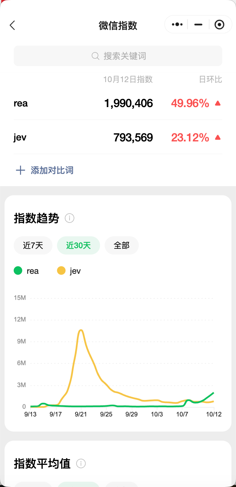 REA 与 Jev 微信指数对比:REA 热度快速上升