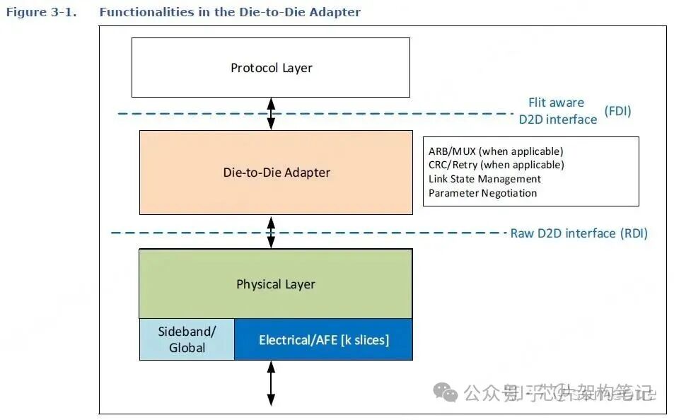 D2D Adapter基本功能示意图