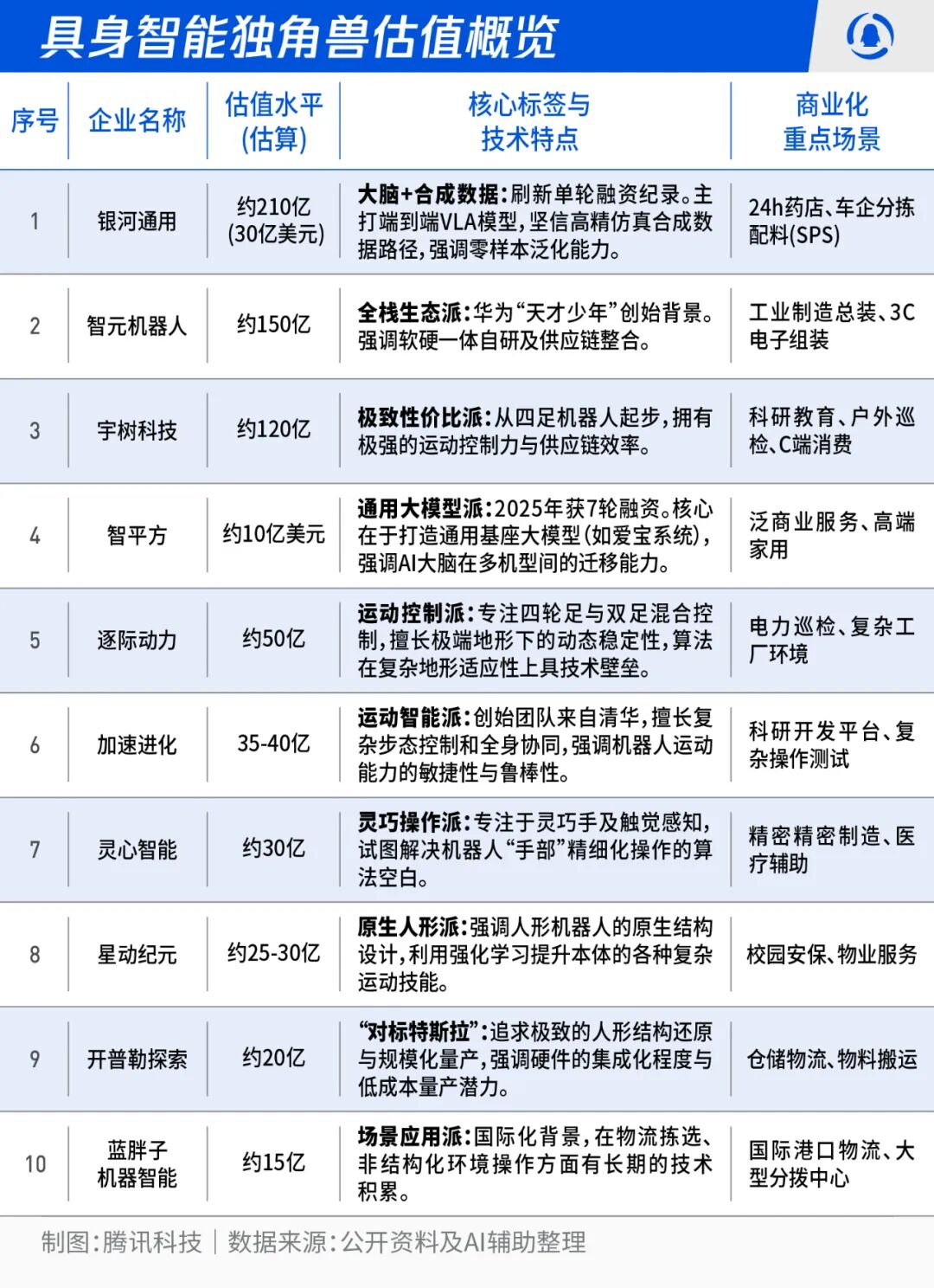 具身智能公司融资与估值对比