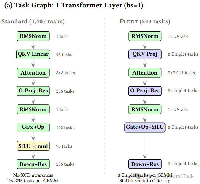 单Transformer层任务图对比
