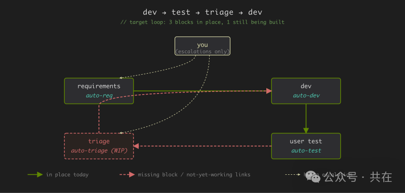 开发测试反馈闭环图